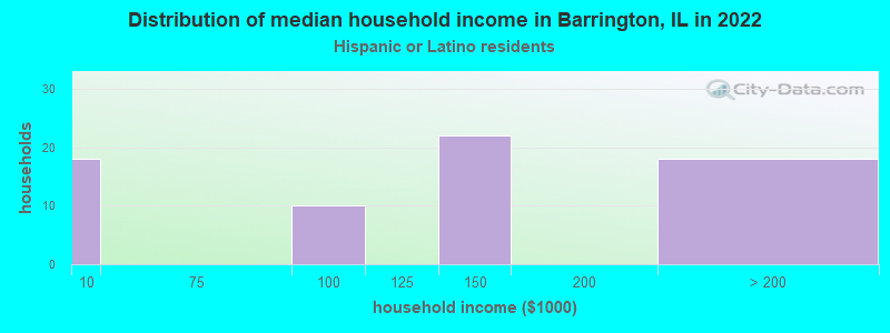 Distribution of median household income in Barrington, IL in 2022