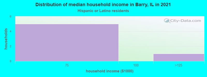 Distribution of median household income in Barry, IL in 2022