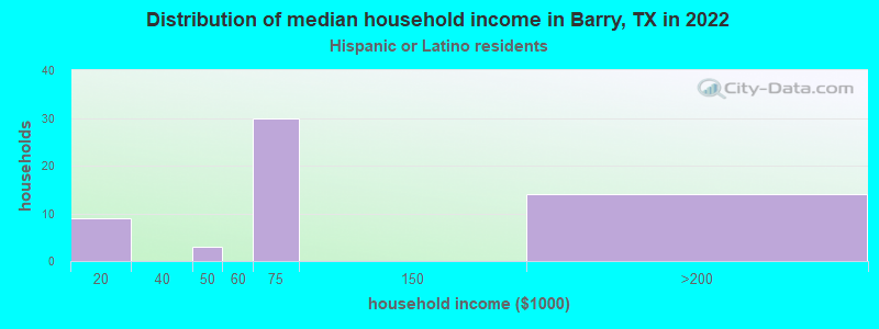 Distribution of median household income in Barry, TX in 2022