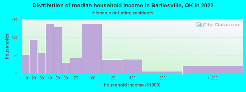 Distribution of median household income in Bartlesville, OK in 2022