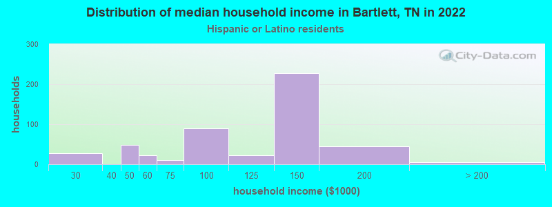 Distribution of median household income in Bartlett, TN in 2022