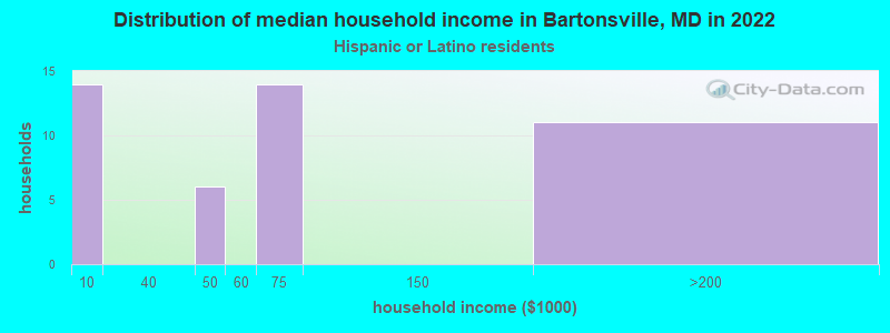Distribution of median household income in Bartonsville, MD in 2022