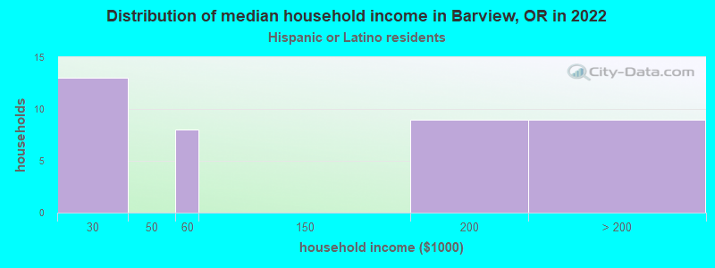 Distribution of median household income in Barview, OR in 2022