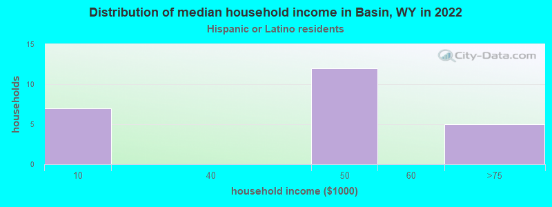 Distribution of median household income in Basin, WY in 2022