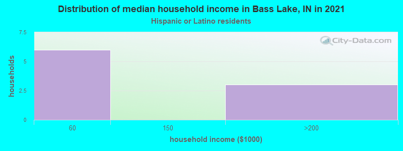 Distribution of median household income in Bass Lake, IN in 2022