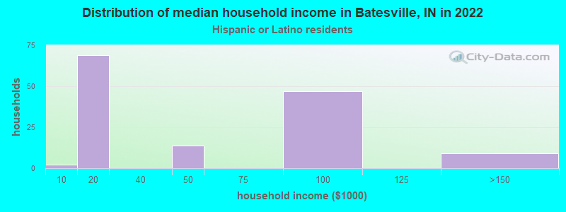 Distribution of median household income in Batesville, IN in 2022