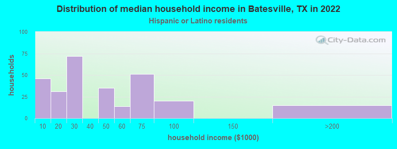 Distribution of median household income in Batesville, TX in 2022