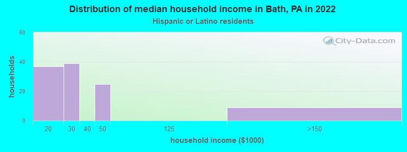 Distribution of median household income in Bath, PA in 2022