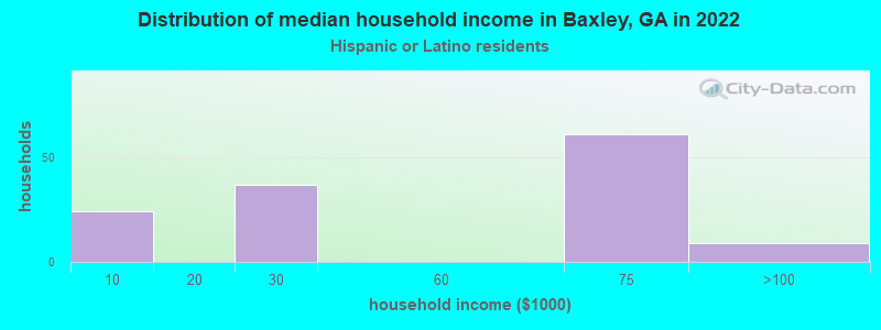 Distribution of median household income in Baxley, GA in 2022