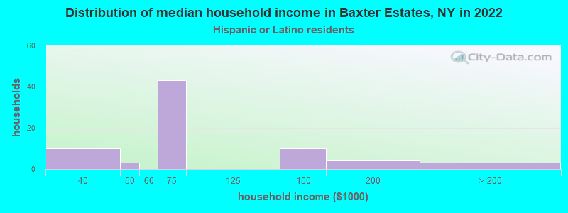 Distribution of median household income in Baxter Estates, NY in 2022