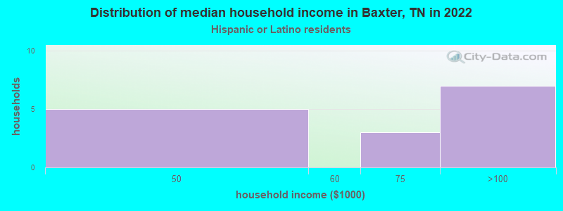 Distribution of median household income in Baxter, TN in 2022