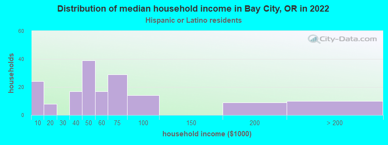 Distribution of median household income in Bay City, OR in 2022