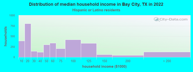Distribution of median household income in Bay City, TX in 2022