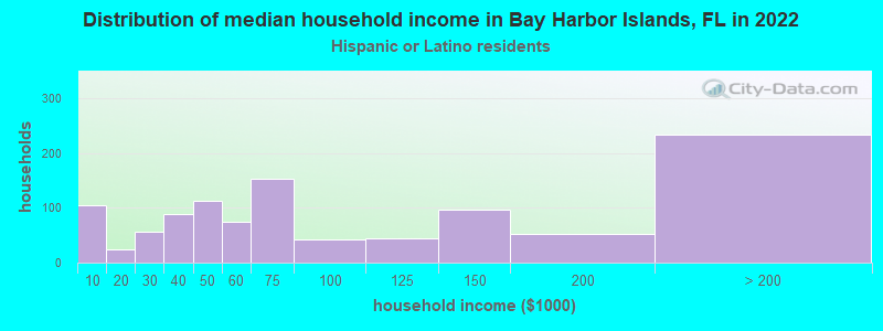 Distribution of median household income in Bay Harbor Islands, FL in 2019