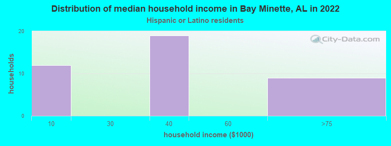 Distribution of median household income in Bay Minette, AL in 2022