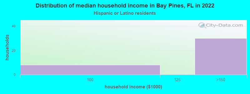 Distribution of median household income in Bay Pines, FL in 2022