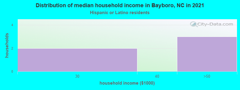 Distribution of median household income in Bayboro, NC in 2022