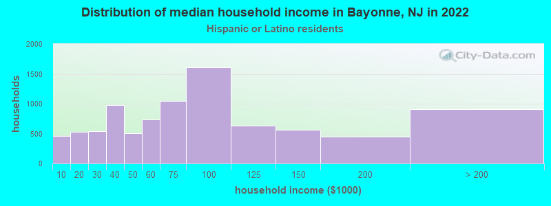 Distribution of median household income in Bayonne, NJ in 2022