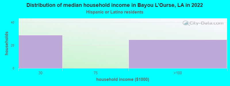 Distribution of median household income in Bayou L'Ourse, LA in 2022