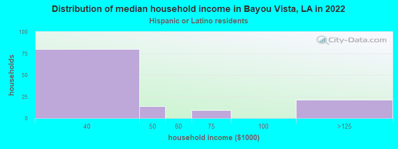 Distribution of median household income in Bayou Vista, LA in 2022