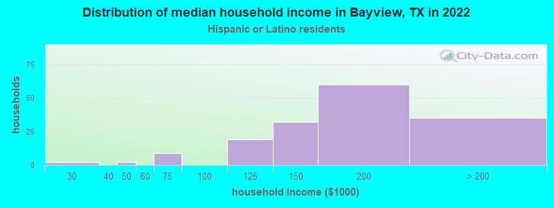 Distribution of median household income in Bayview, TX in 2022