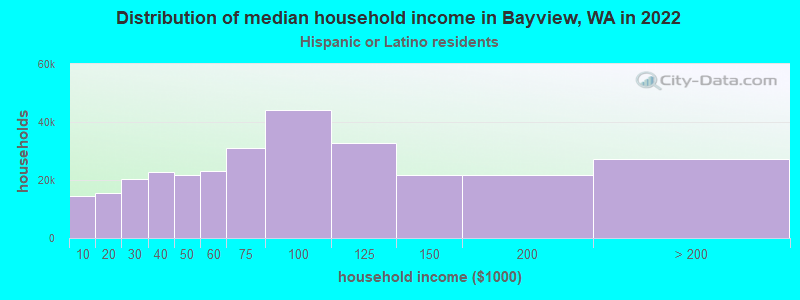 Distribution of median household income in Bayview, WA in 2022