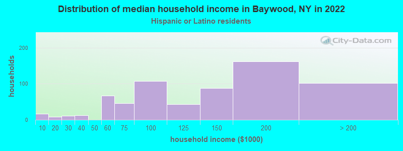 Distribution of median household income in Baywood, NY in 2022