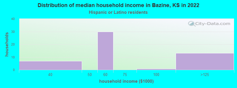 Distribution of median household income in Bazine, KS in 2022