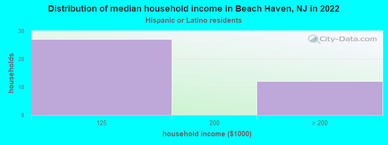 Distribution of median household income in Beach Haven, NJ in 2022
