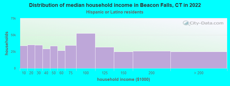 Distribution of median household income in Beacon Falls, CT in 2022