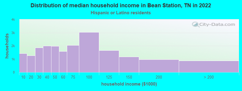 Distribution of median household income in Bean Station, TN in 2022