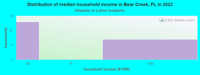 Distribution of median household income in Bear Creek, FL in 2022
