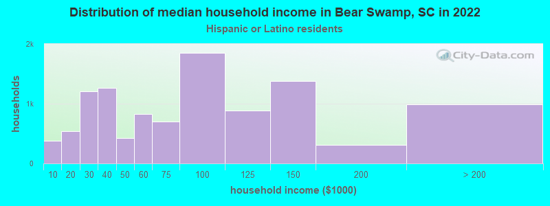 Distribution of median household income in Bear Swamp, SC in 2022