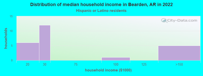 Distribution of median household income in Bearden, AR in 2022