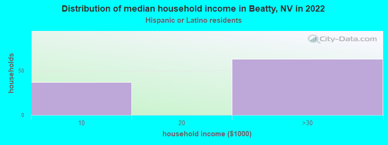 Distribution of median household income in Beatty, NV in 2022
