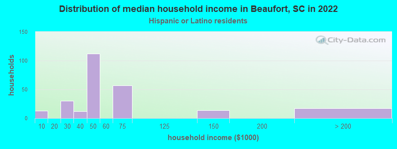 Distribution of median household income in Beaufort, SC in 2022