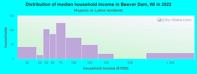 Distribution of median household income in Beaver Dam, WI in 2022