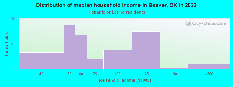 Distribution of median household income in Beaver, OK in 2022