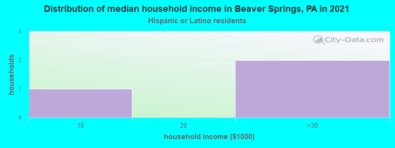 Distribution of median household income in Beaver Springs, PA in 2022