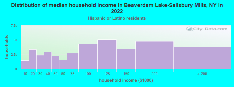 Distribution of median household income in Beaverdam Lake-Salisbury Mills, NY in 2022