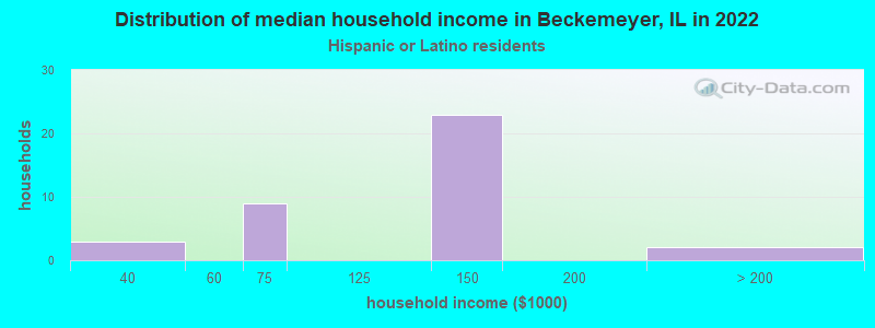 Distribution of median household income in Beckemeyer, IL in 2022