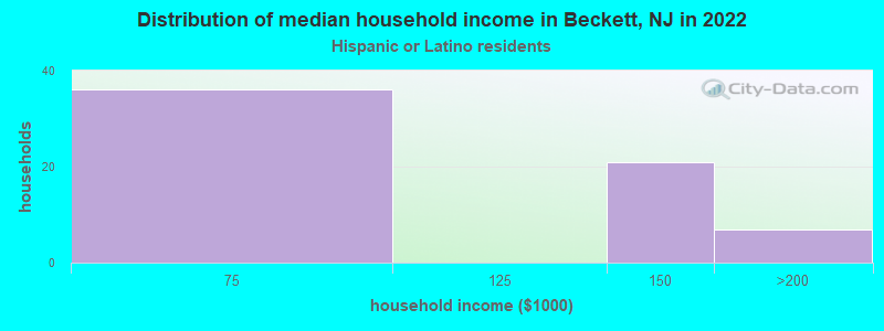 Distribution of median household income in Beckett, NJ in 2022