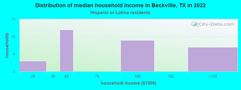 Distribution of median household income in Beckville, TX in 2022