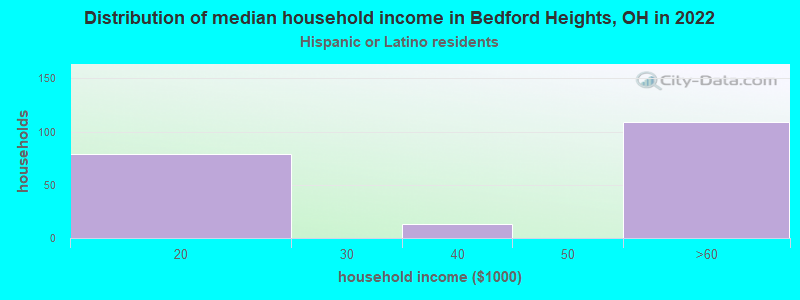 Distribution of median household income in Bedford Heights, OH in 2022