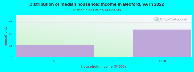 Distribution of median household income in Bedford, VA in 2022