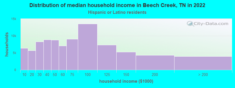 Distribution of median household income in Beech Creek, TN in 2022