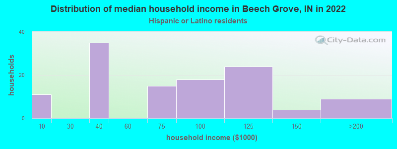 Distribution of median household income in Beech Grove, IN in 2022