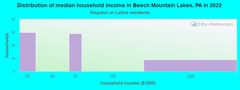 Distribution of median household income in Beech Mountain Lakes, PA in 2022