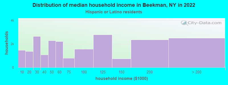 Distribution of median household income in Beekman, NY in 2022