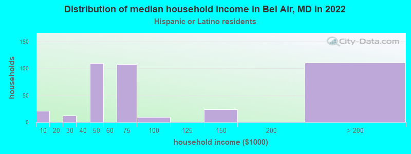 Distribution of median household income in Bel Air, MD in 2022